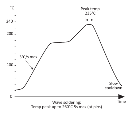 Solder reflow profile