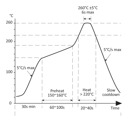 Solder reflow profile