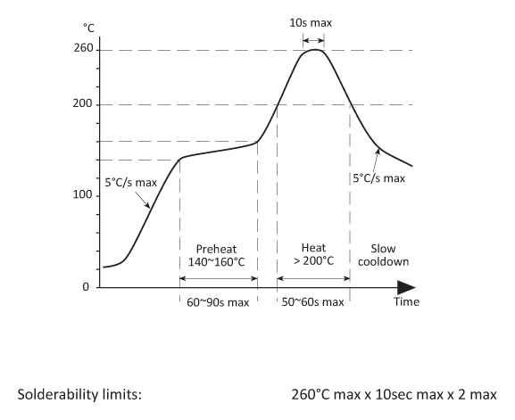 Solder reflow profile