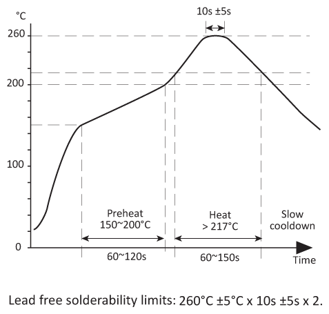 Solder reflow profile