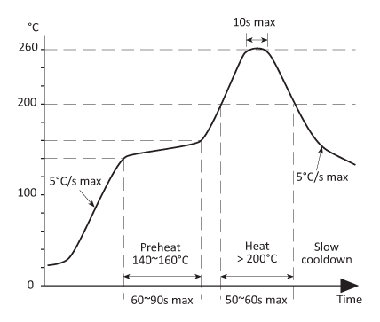 Solder reflow profile