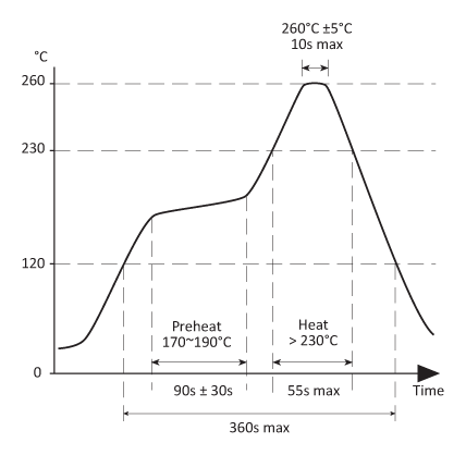 Solder reflow profile