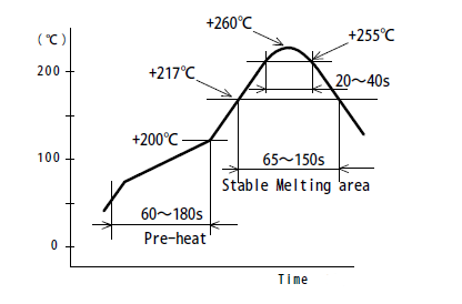 Solder reflow profile for the 45R12B
