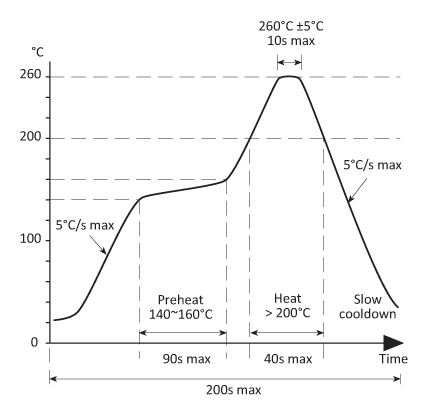 Solder reflow profile